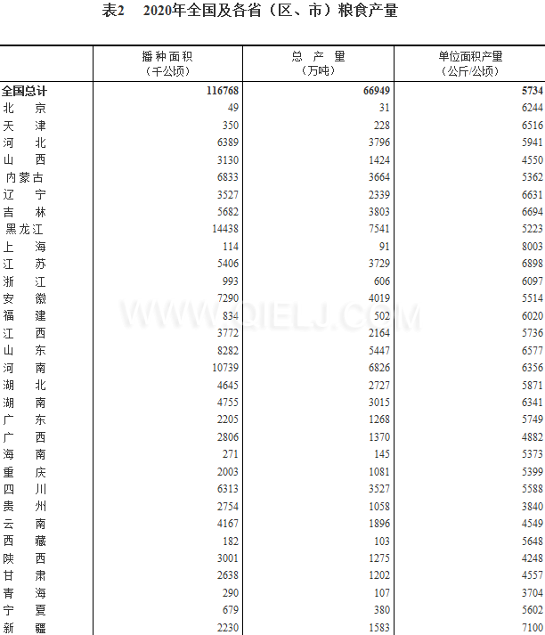 糧食生產再獲豐收，2020年全國糧食總產量為1339000000000斤！(圖2)